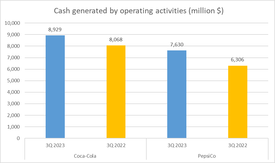 Coca-Cola vs PepsiCo Stock Analysis - 16. Cashflow from Activities