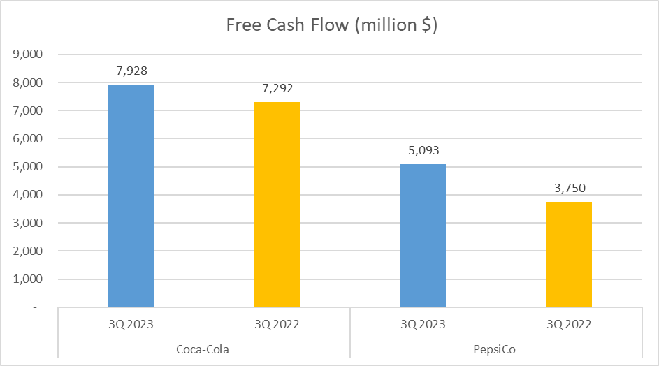 Coca-Cola vs PepsiCo Stock Analysis - 17. Free Cashfow