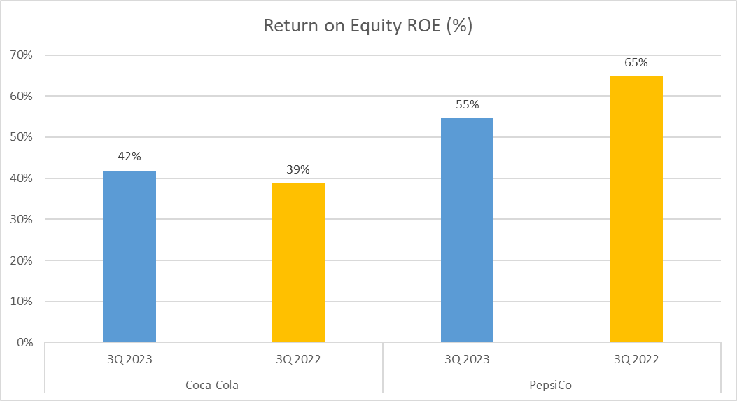 Coca-Cola vs PepsiCo Stock Analysis - 6. ROE