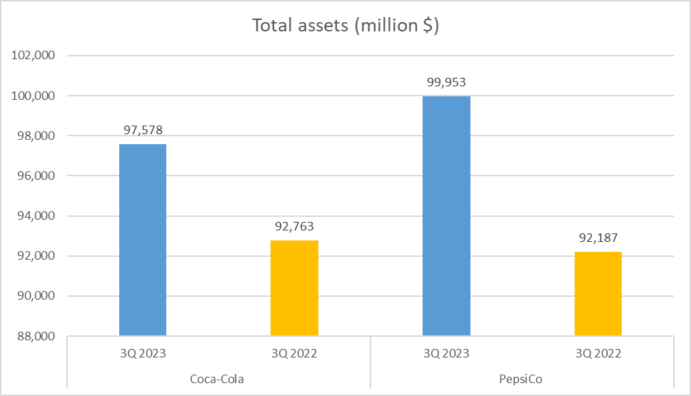 Coca-Cola vs PepsiCo Stock Analysis - 8. Total Assets