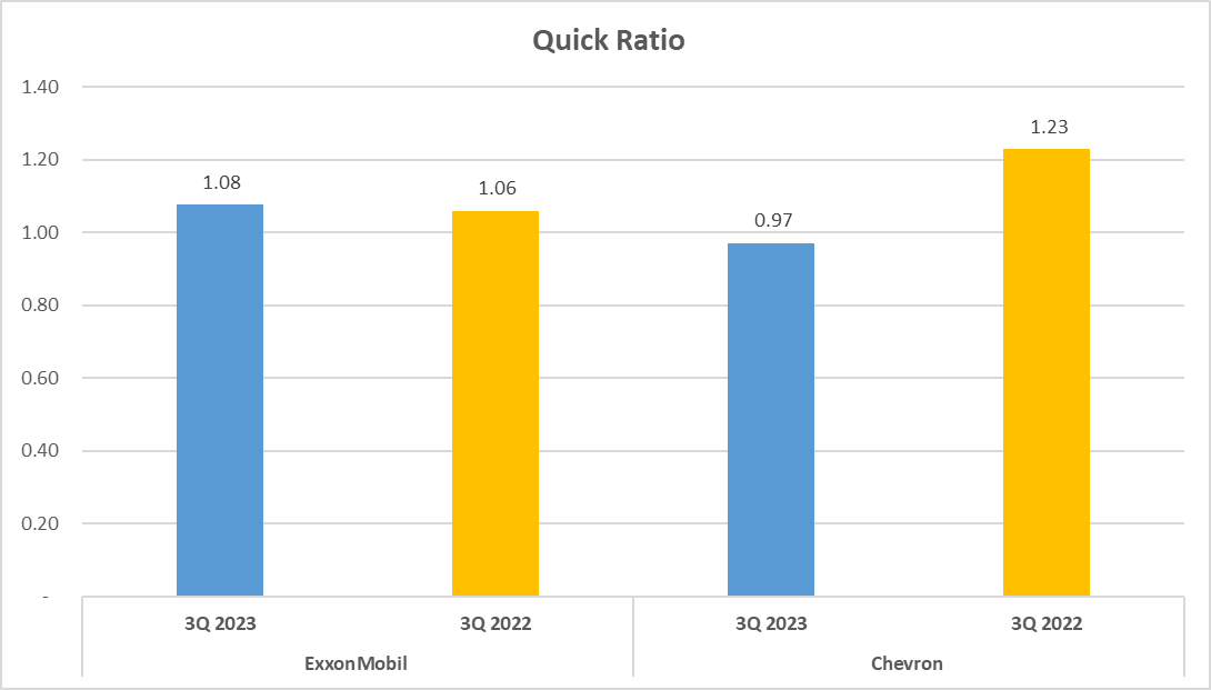 ExxonMobil vs Chevron Stock Analysis - 10. Quick ratio