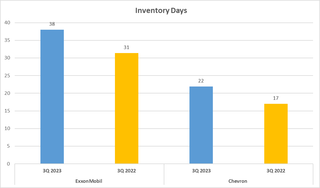 ExxonMobil vs Chevron Stock Analysis - 11. Inventory days