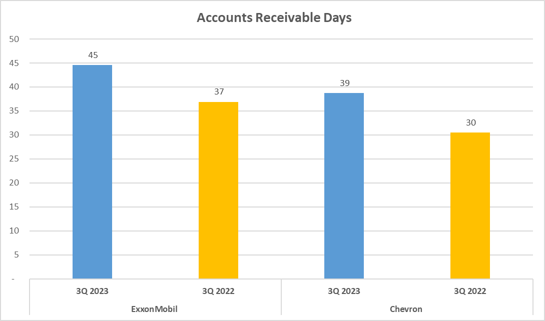 ExxonMobil vs Chevron Stock Analysis - 12. Receiable days