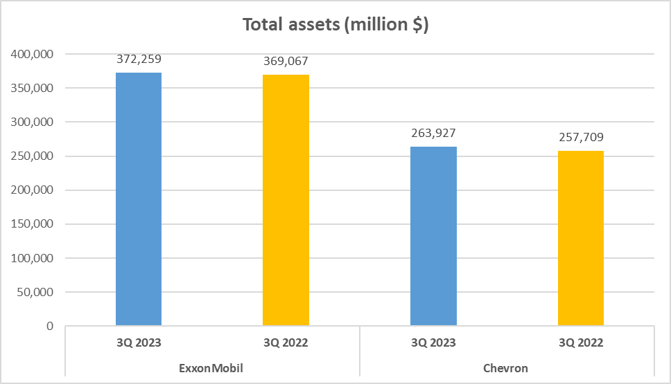 ExxonMobil vs Chevron Stock Analysis - 6. Total Assets