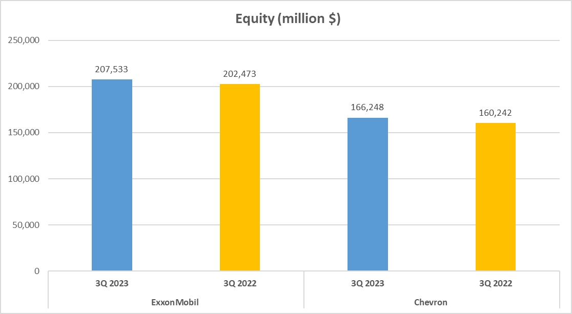 ExxonMobil vs Chevron Stock Analysis - 7. Equity