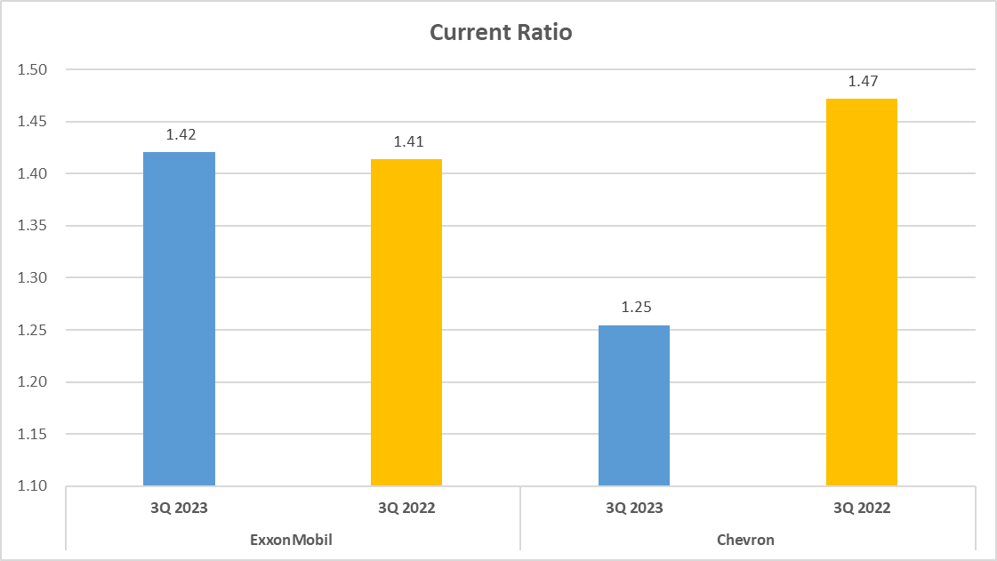 ExxonMobil vs Chevron Stock Analysis - 9. Current ratio