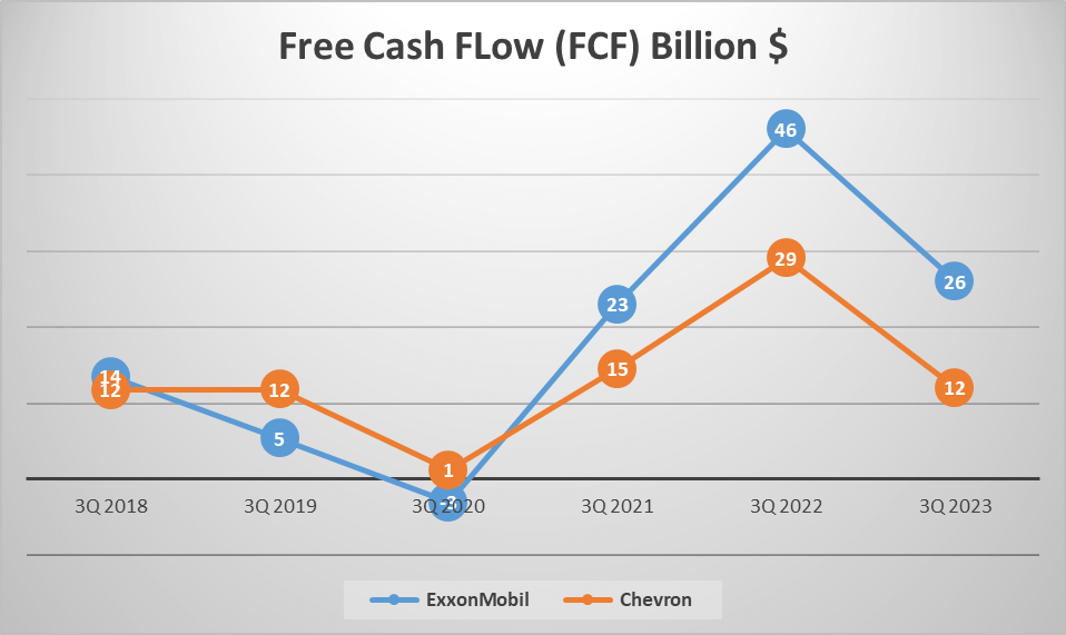 ExxonMobil vs Chevron Stock Analysis - Free CF