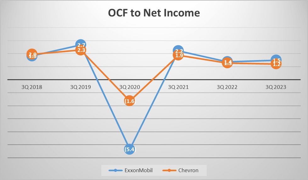 ExxonMobil vs Chevron Stock Analysis - OCF to Net Income