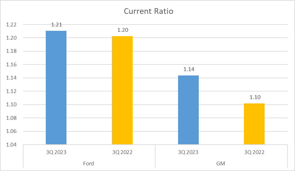 Ford vs GM Stock Analysis - 11. Current Ratio