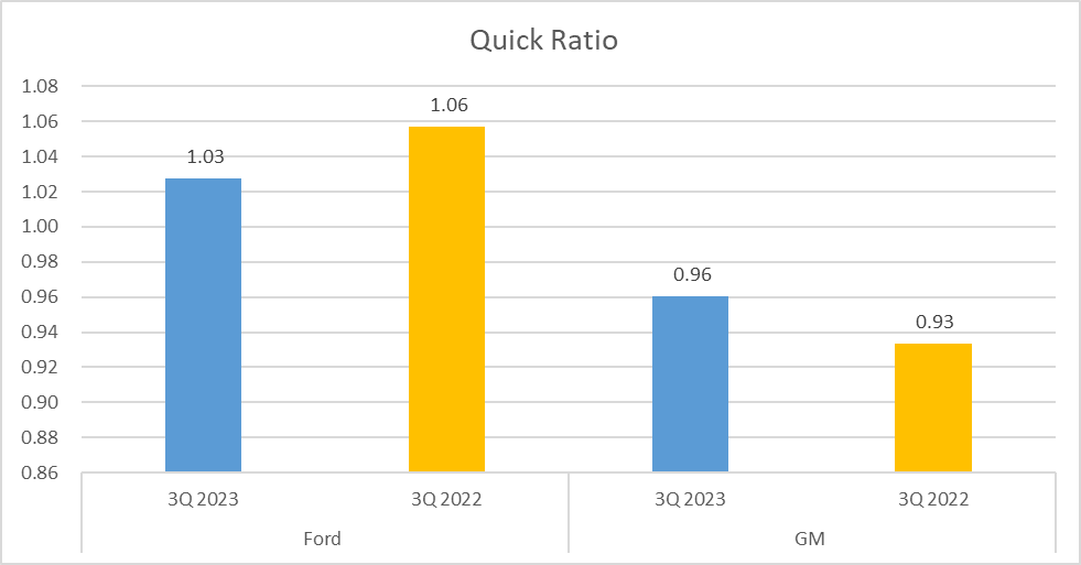 Ford vs GM Stock Analysis - 12. Quick ratio