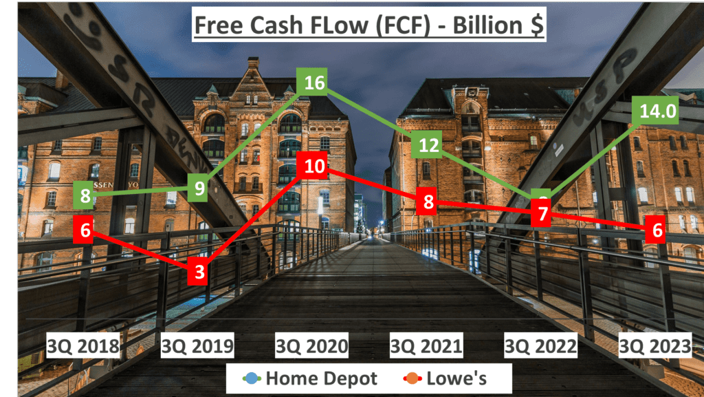 Home Depot vs. Lowe's Stock Analysis - 11. FCF