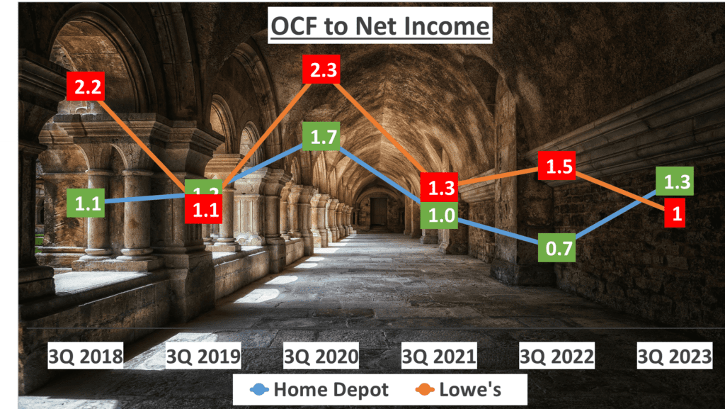 Home Depot vs. Lowe's Stock Analysis - 12. OCF to Net Income