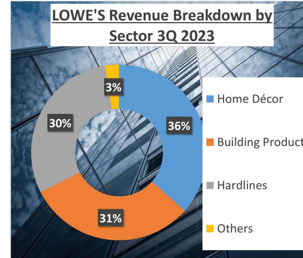 Home Depot vs. Lowe's Stock Analysis - 2. Detail Revenues Lowe's