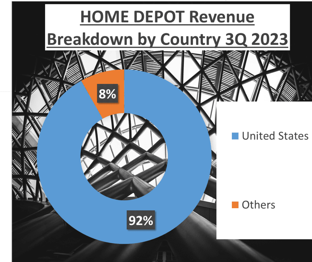 Home Depot vs. Lowe's Stock Analysis - 3. Detail Revenues Country Home Depot