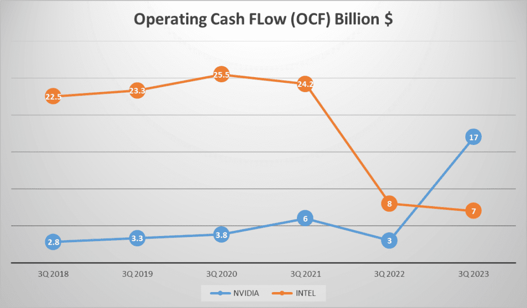 NVIDIA vs. INTEL Stock Analysis - 15. Operating CF