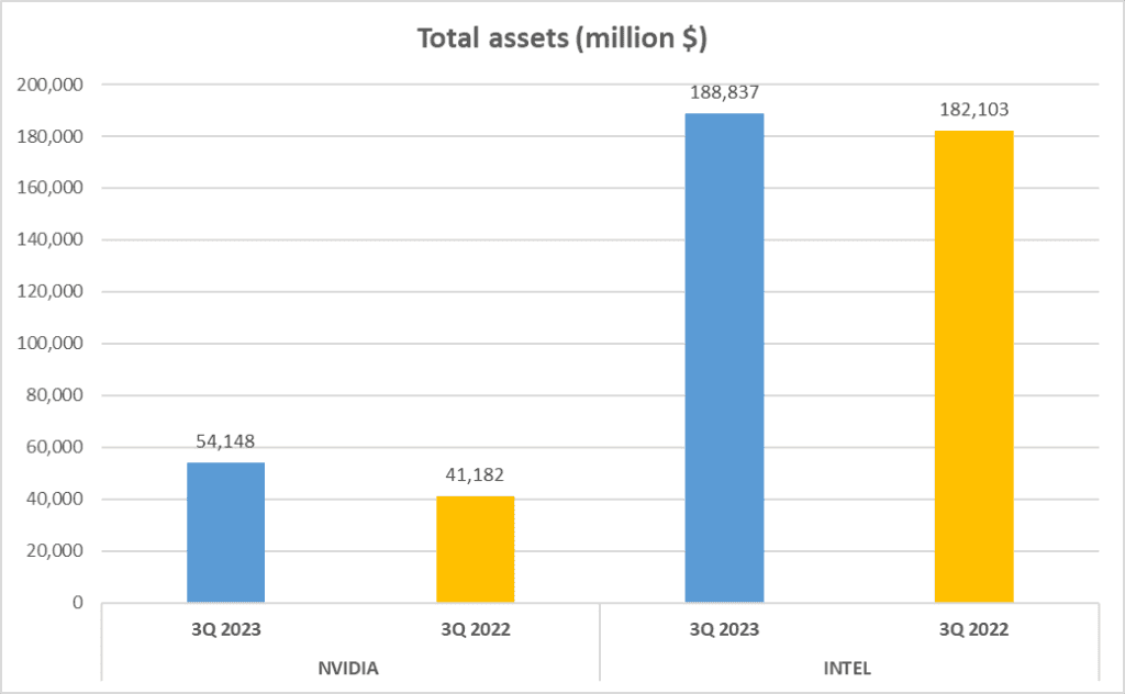 NVIDIA vs. INTEL Stock Analysis - 6. Total assets