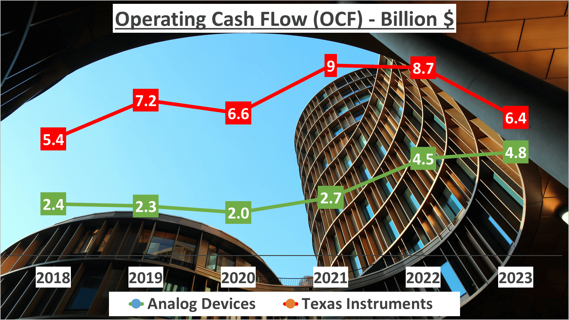 ADI vs TXN Stock Analysis - 10 OCF