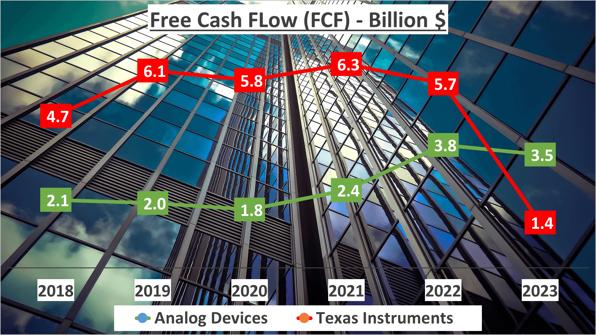 ADI vs TXN Stock Analysis - 11 FCF