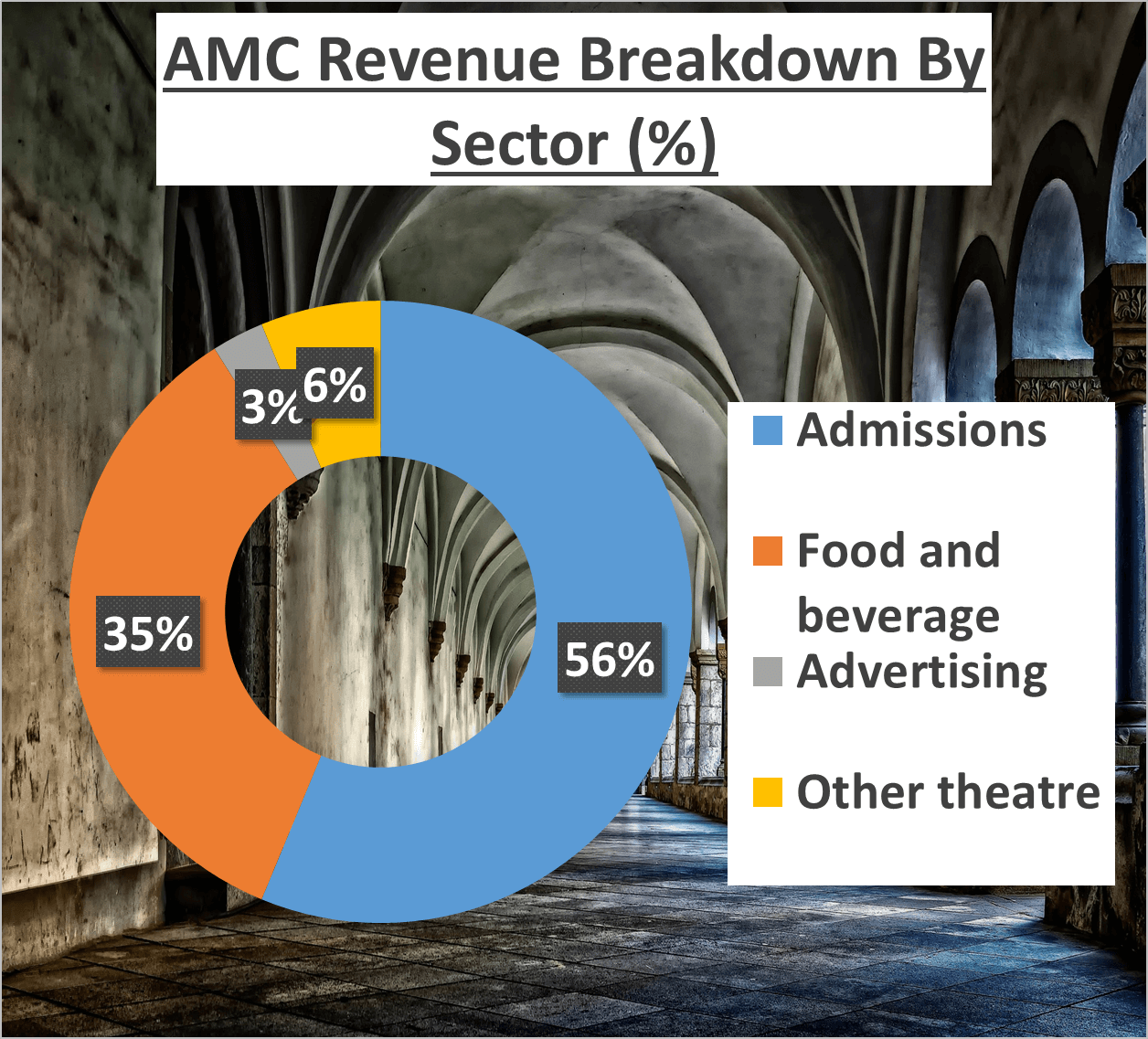 AMC Stock Analysis - 3 Sector