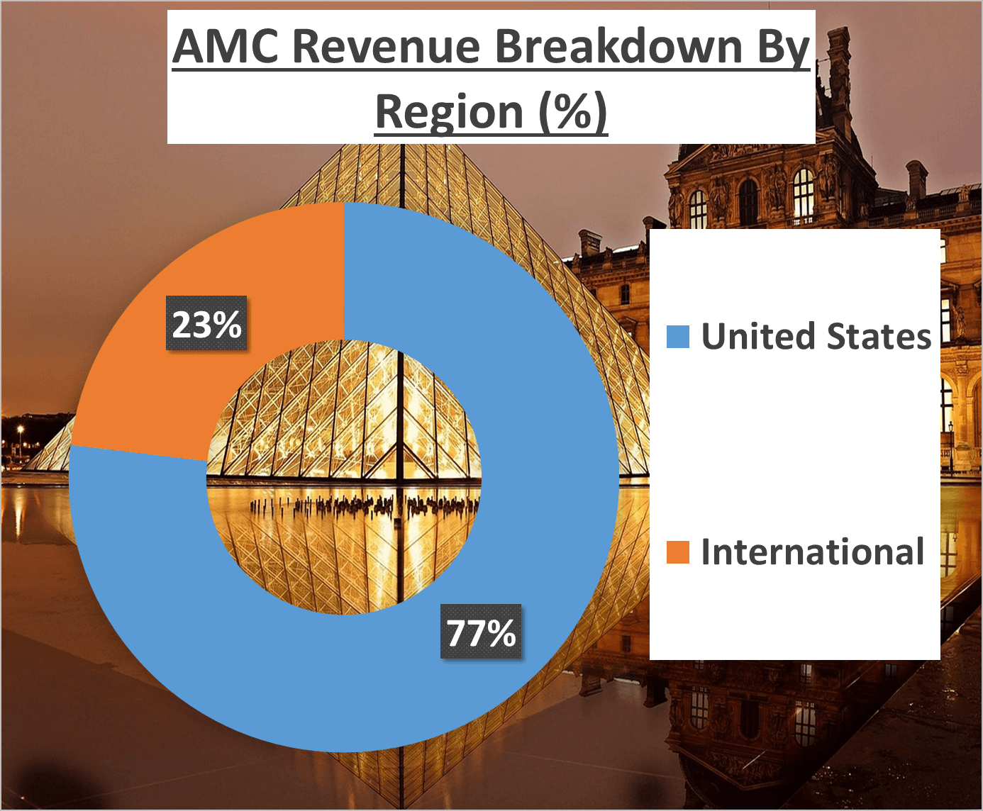 AMC Stock Analysis - 3b Region