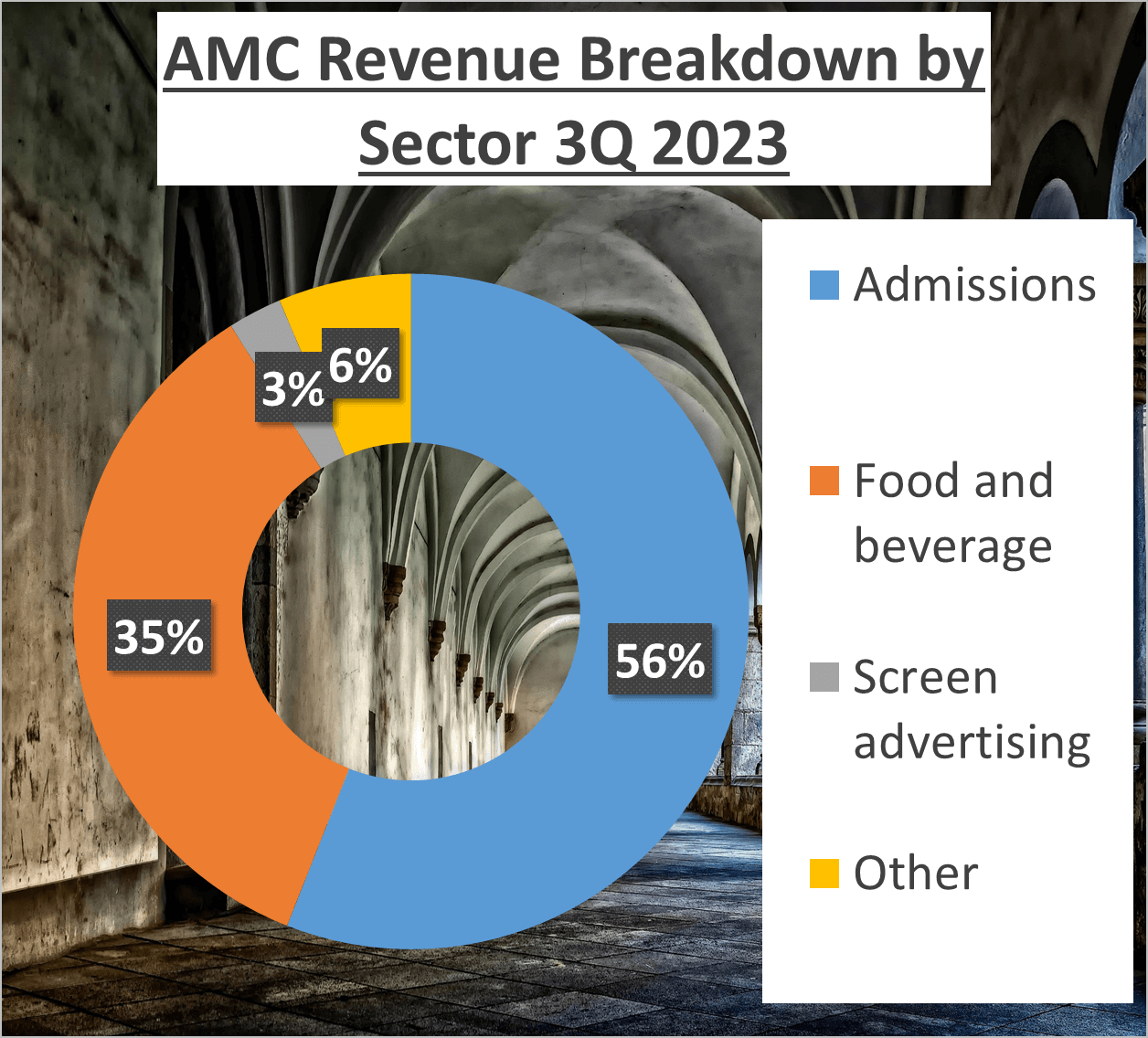 AMC vs Netflix Stock Analysis - 2. AMC sector