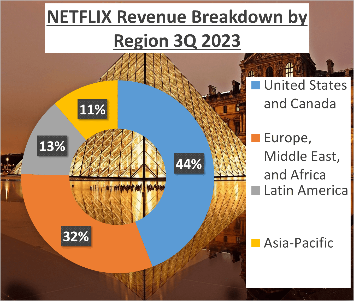 AMC vs Netflix Stock Analysis - 2. Netflix region