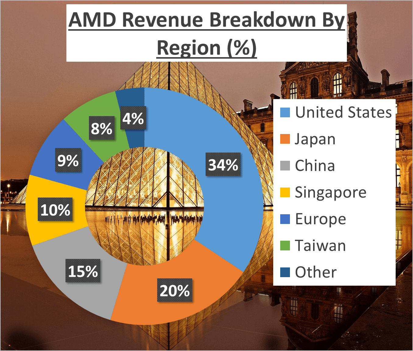 AMD Stock Analysis - 4 Revenue region