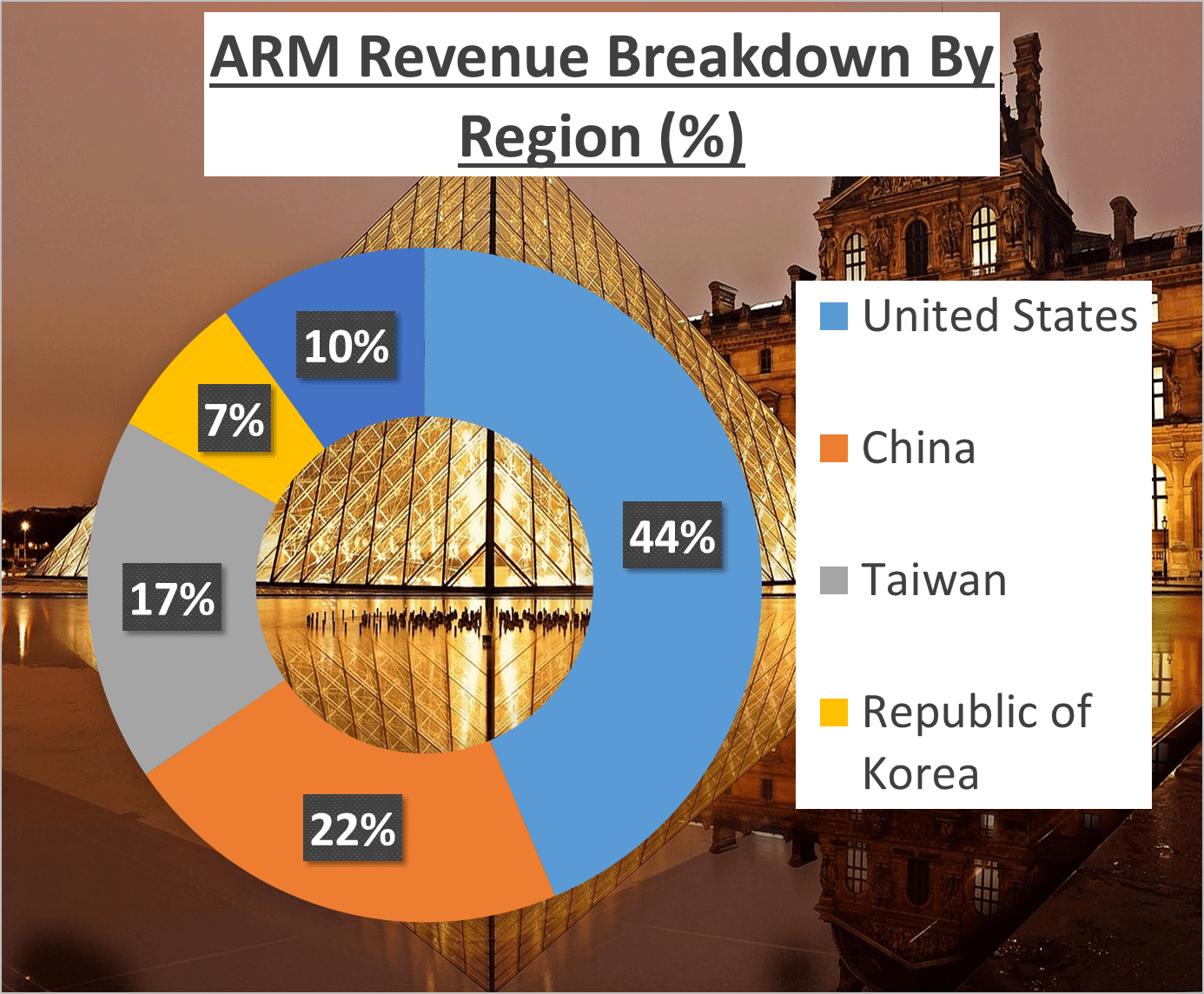 ARM Stock Analysis - 3 Region