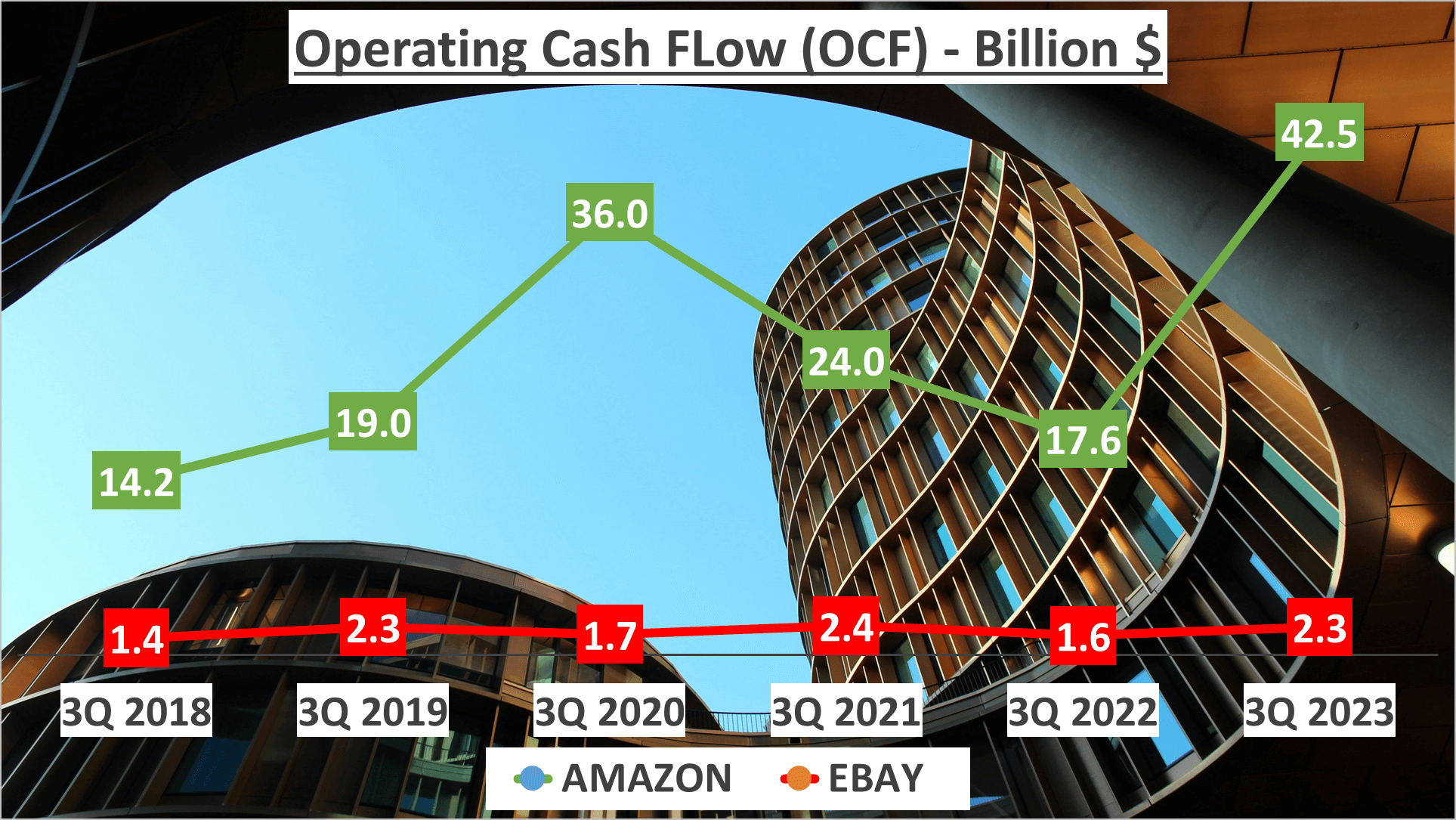 Amazon vs Ebay Stock Analysis - 10. OCF