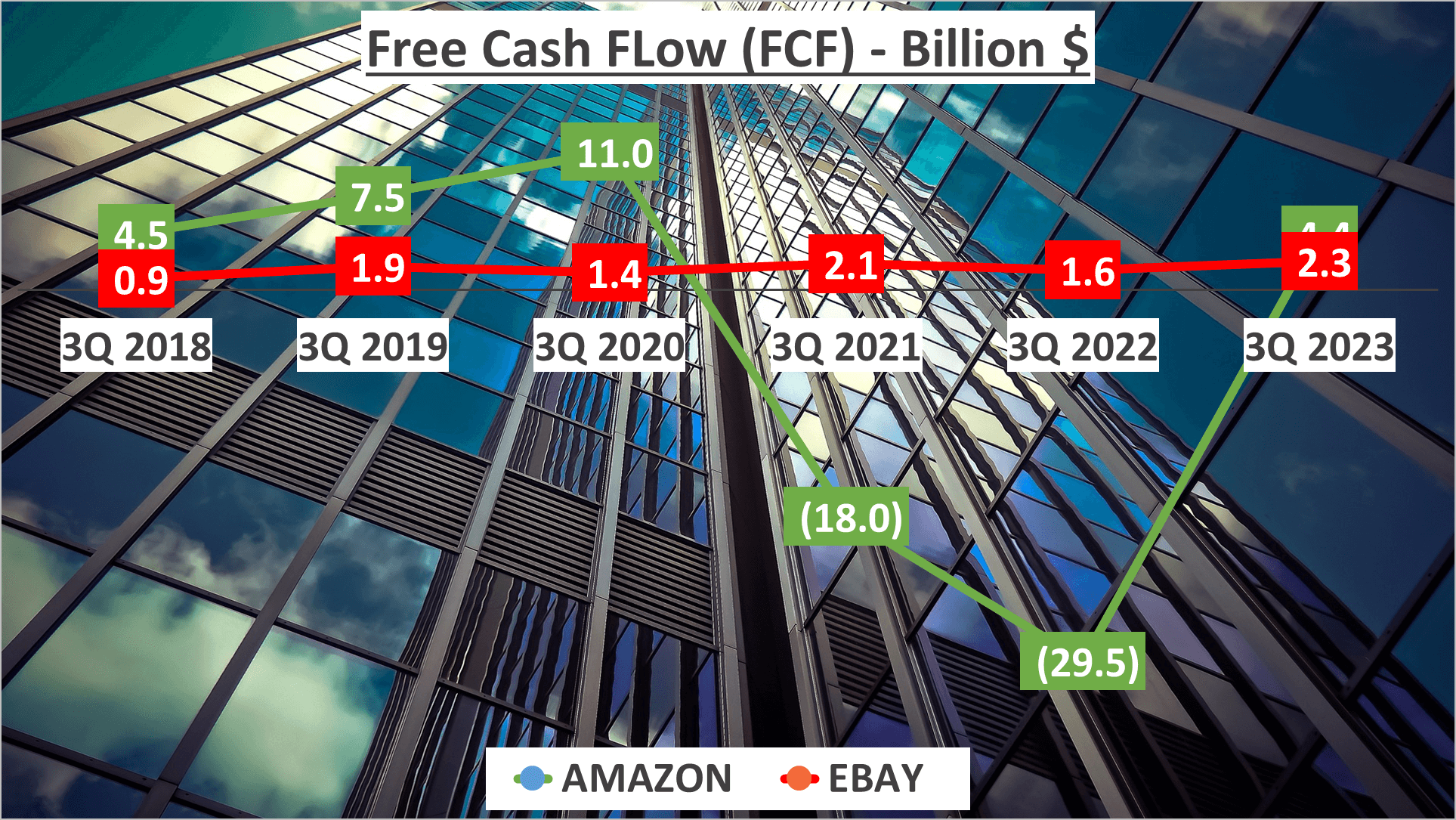 Amazon vs Ebay Stock Analysis - 11. FCF