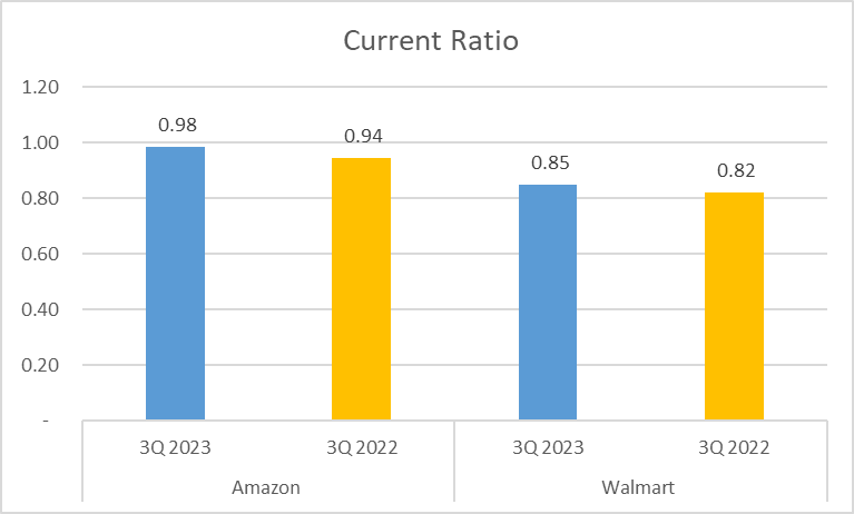 Amazon vs Walmart Stock Analysis -Current ratio