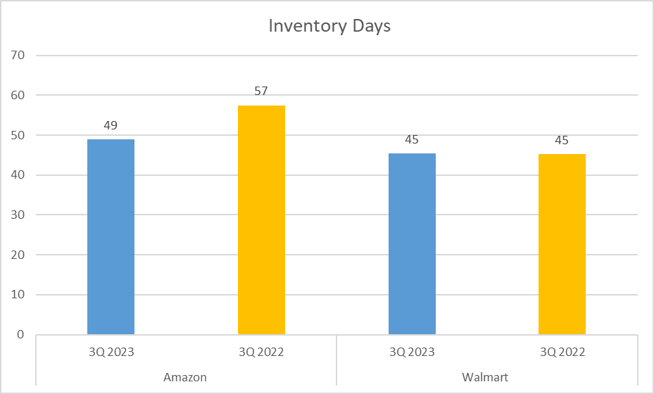 Amazon vs Walmart Stock Analysis -Inventory Day