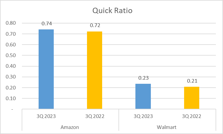 Amazon vs Walmart Stock Analysis -Quick Ratio