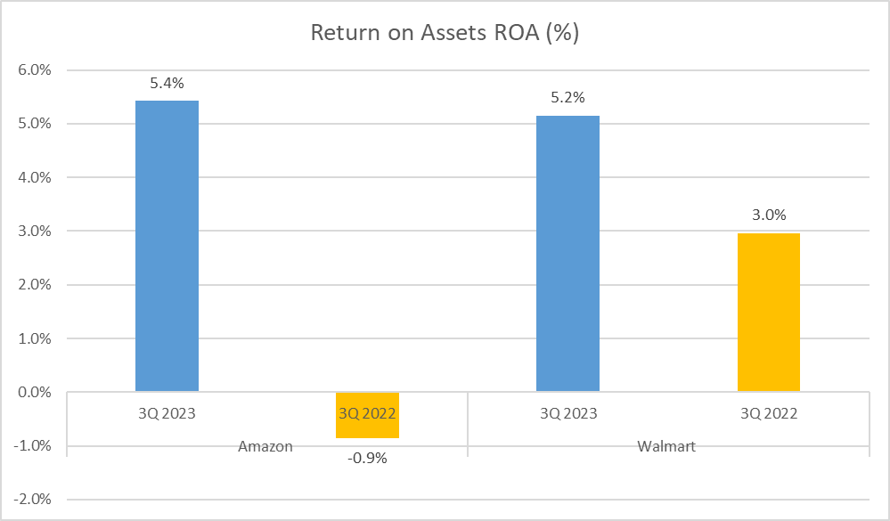 Amazon vs Walmart Stock Analysis - ROA