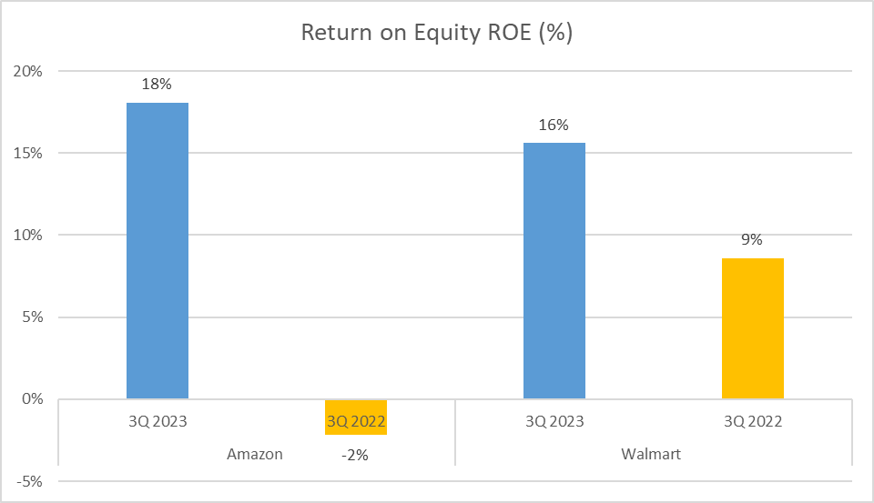 Amazon vs Walmart Stock Analysis -ROE