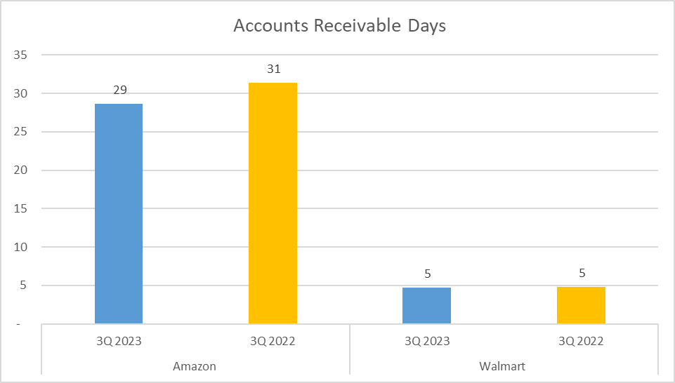 Amazon vs Walmart Stock Analysis -Receivable Days