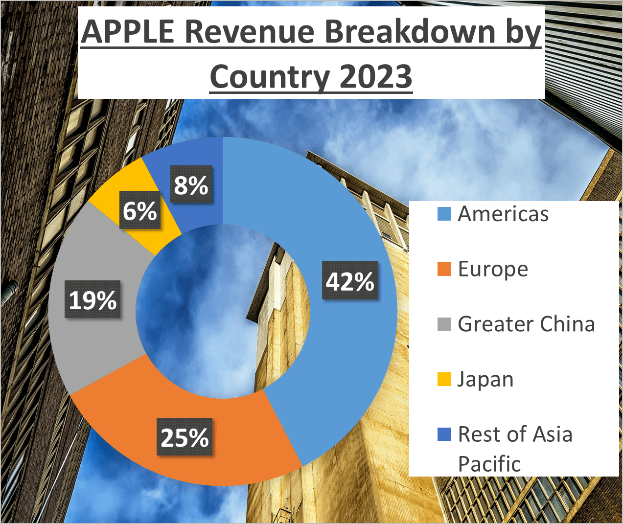 Apple vs Microsoft Stock Analysis - 2. Detail Revenues Country Apple 2