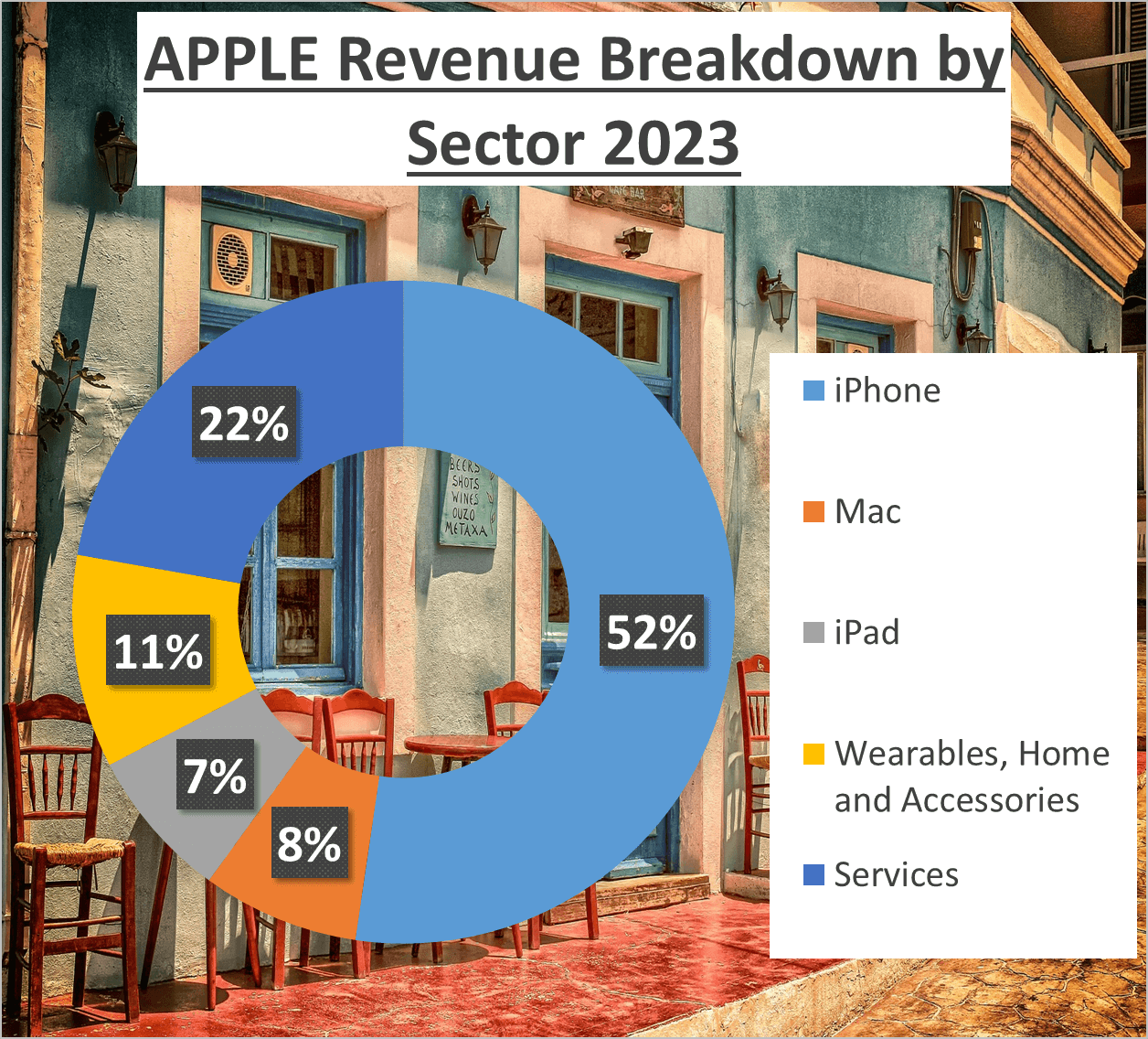 Apple vs Microsoft Stock Analysis - 2. Detail Revenues Sector Apple 2