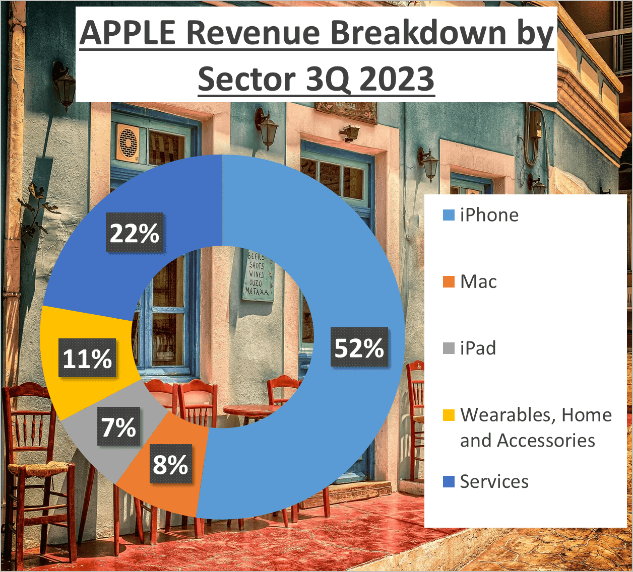 Apple vs Microsoft Stock Analysis - 2. Detail Revenues Sector Apple