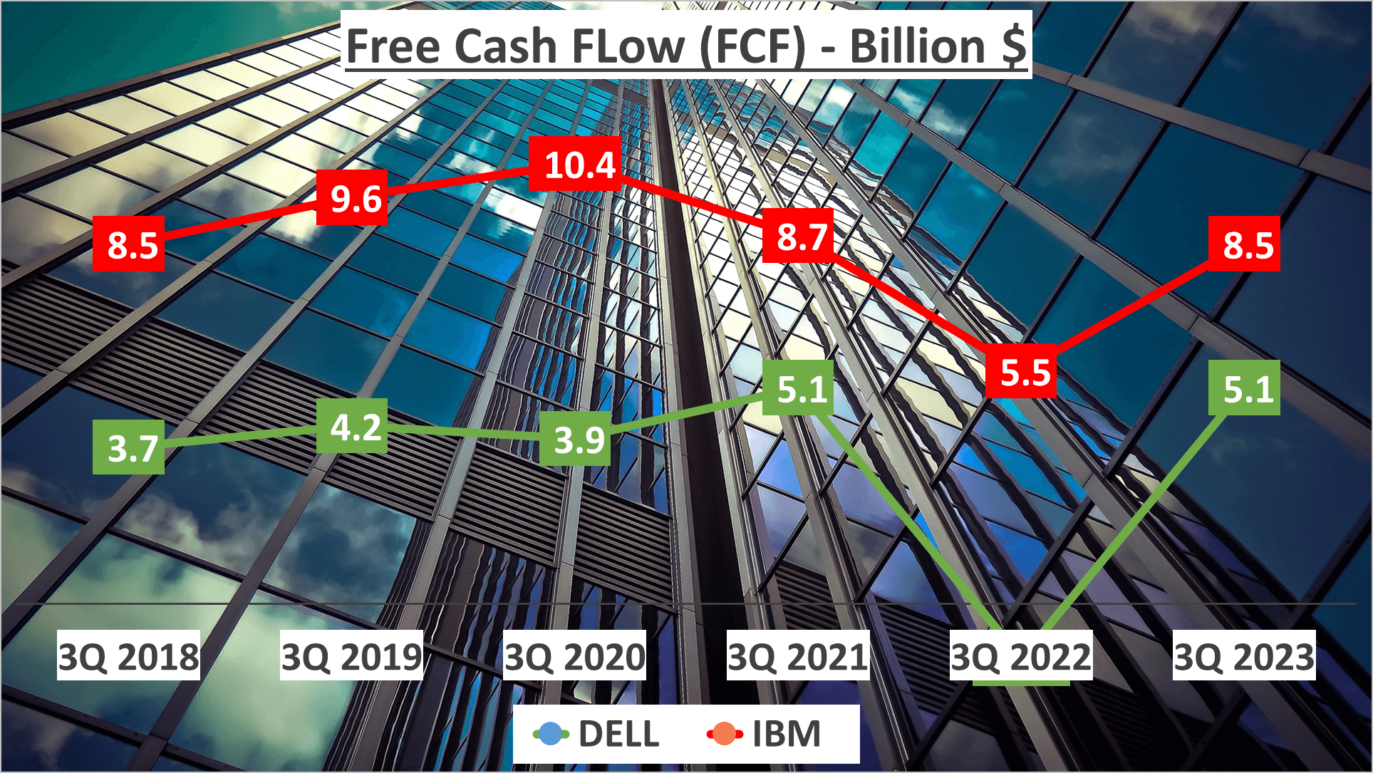 Dell vs IBM Stock Analysis - 10. FCF