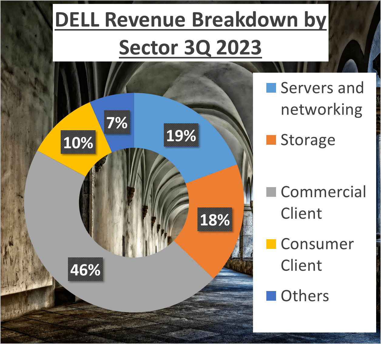 Dell vs IBM Stock Analysis - 2. DELL Sector