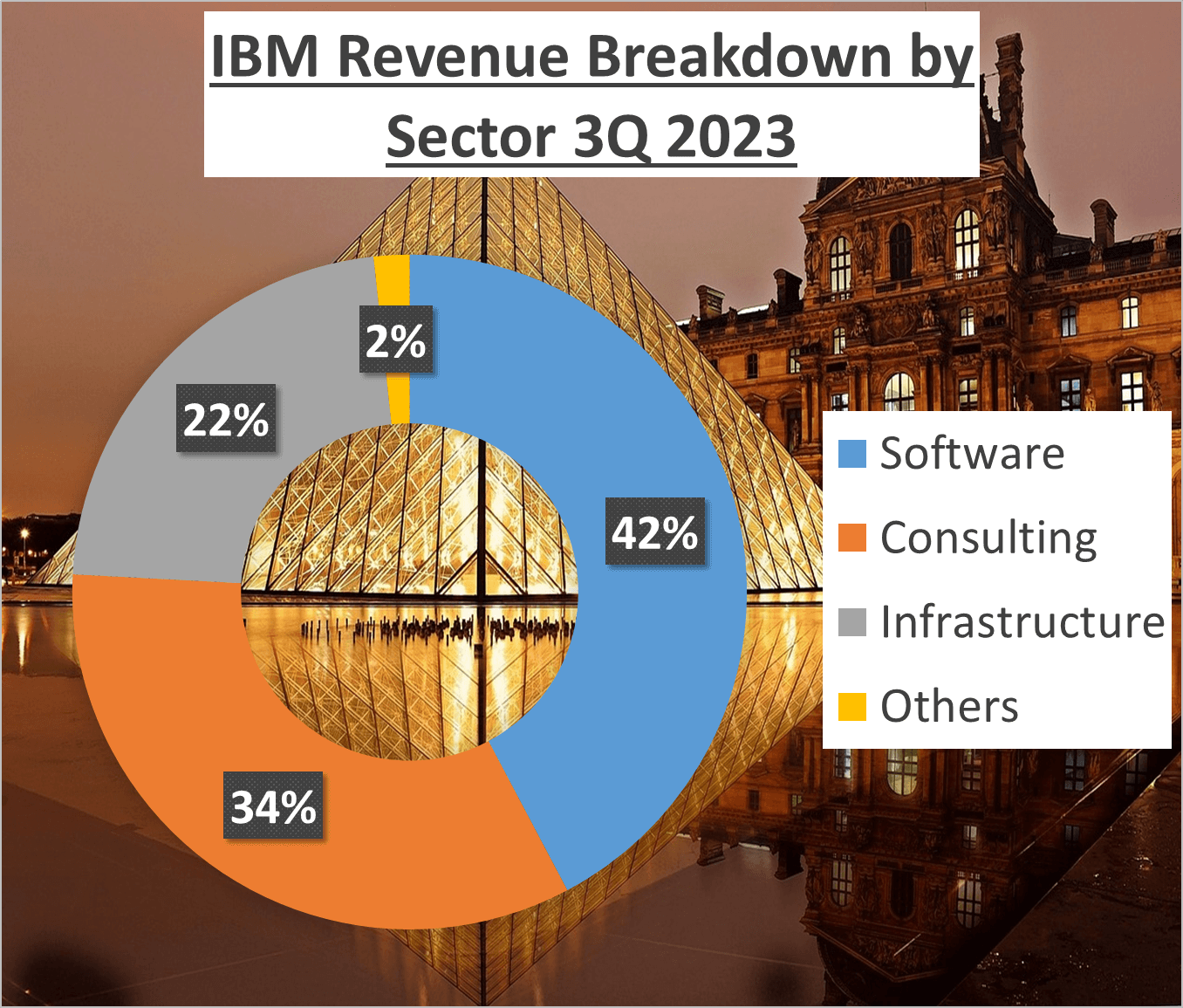 Dell vs IBM Stock Analysis - 2. IBM sector