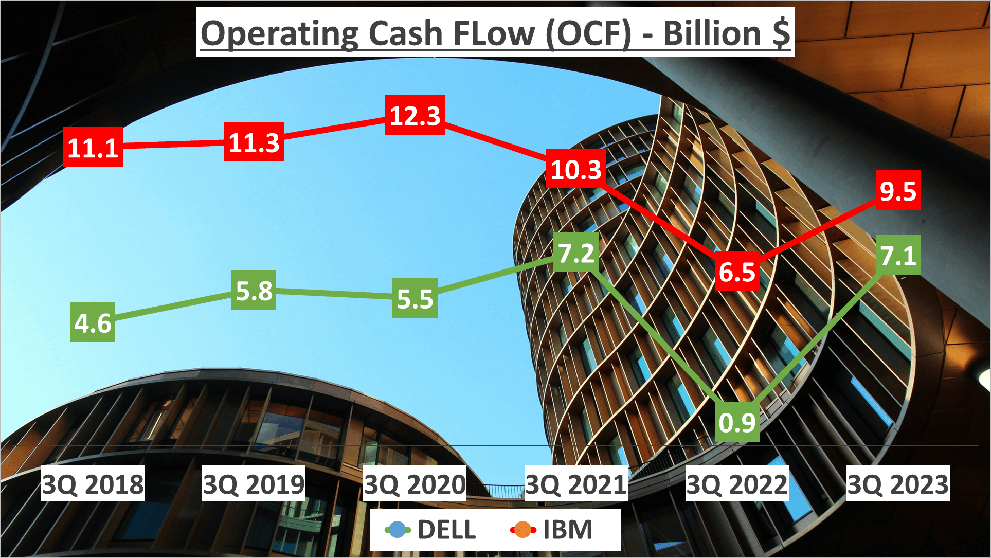 Dell vs IBM Stock Analysis - 9. OCF