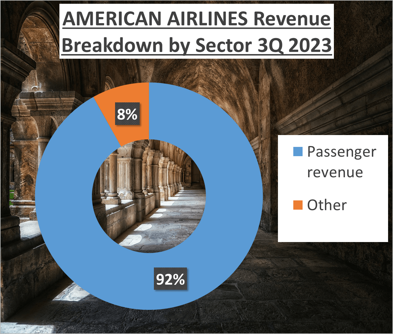 Delta Airlines vs American Airlines Stock Analysis - 2. Detail Revenues America Sector