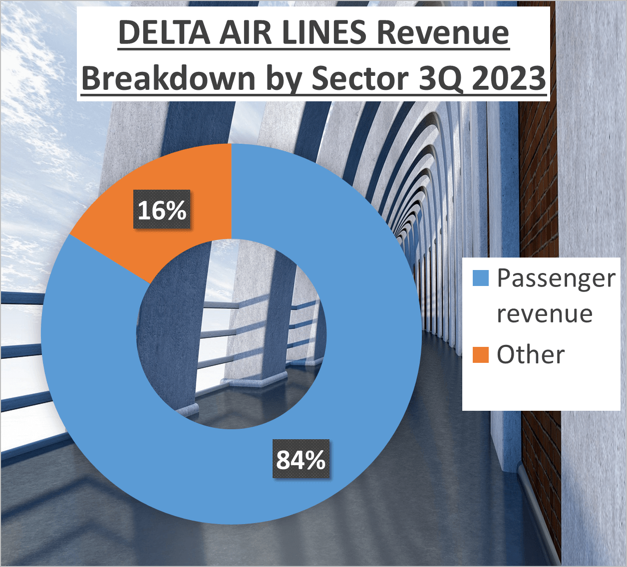 Delta Airlines vs American Airlines Stock Analysis - 2. Detail Revenues Delta Sector