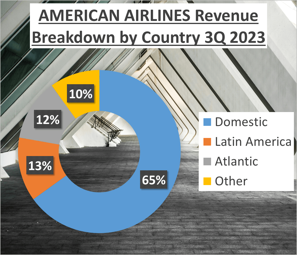 Delta Airlines vs American Airlines Stock Analysis - 3. Detail Revenues American Country