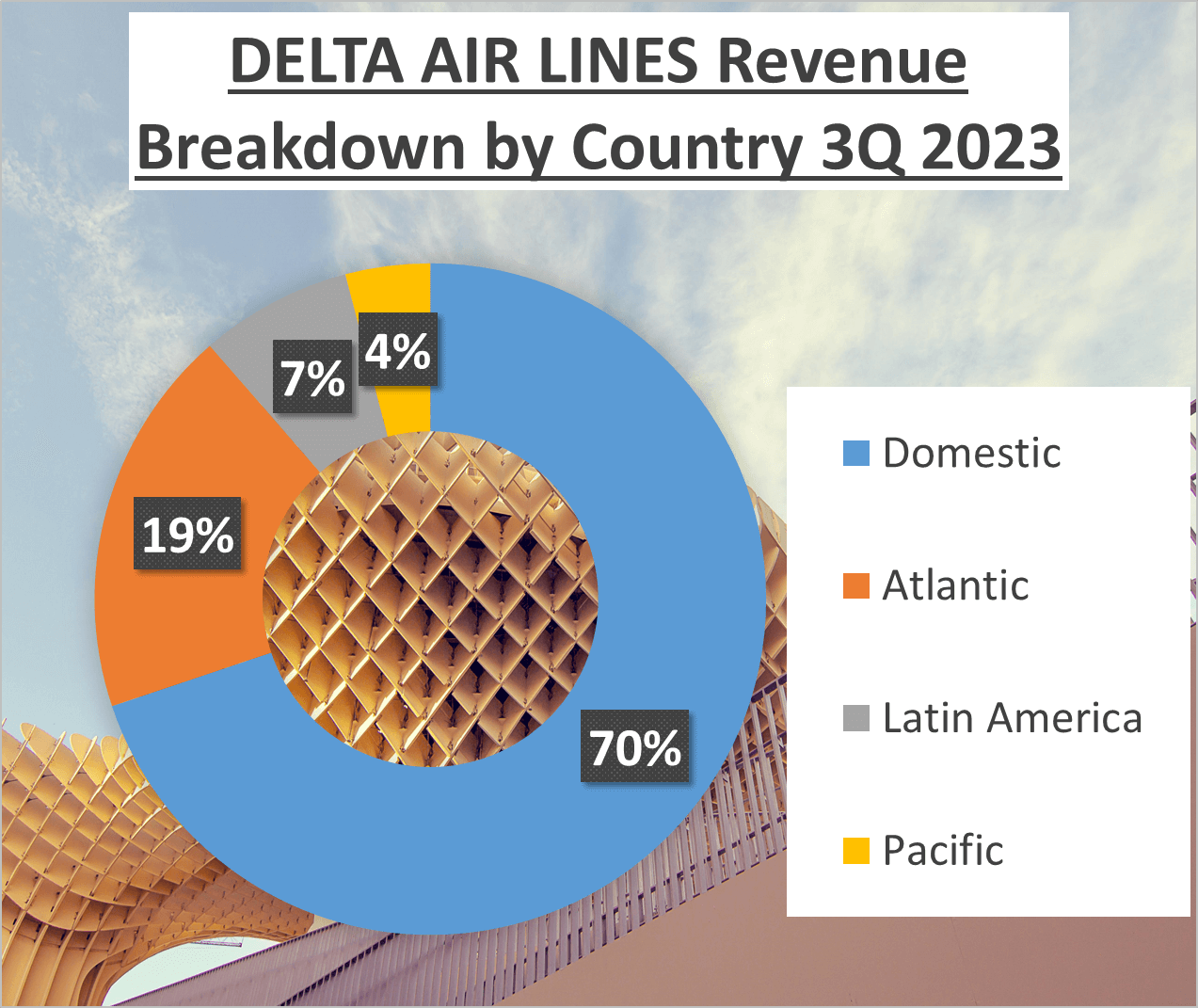 Delta Airlines vs American Airlines Stock Analysis - 3. Detail Revenues Delta Country