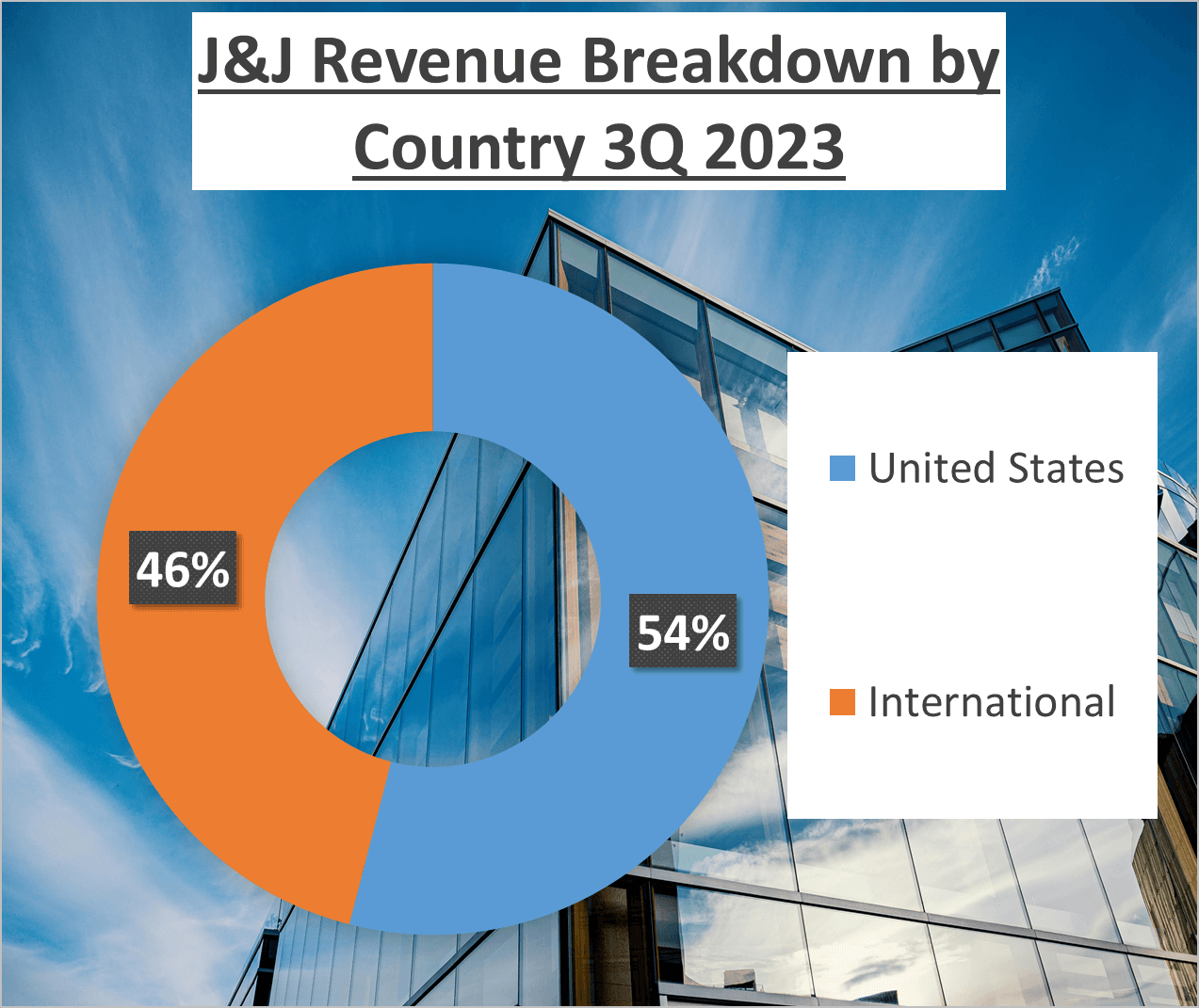 JNJ vs Pfizer Stock Analysis - 3. JNJ Region