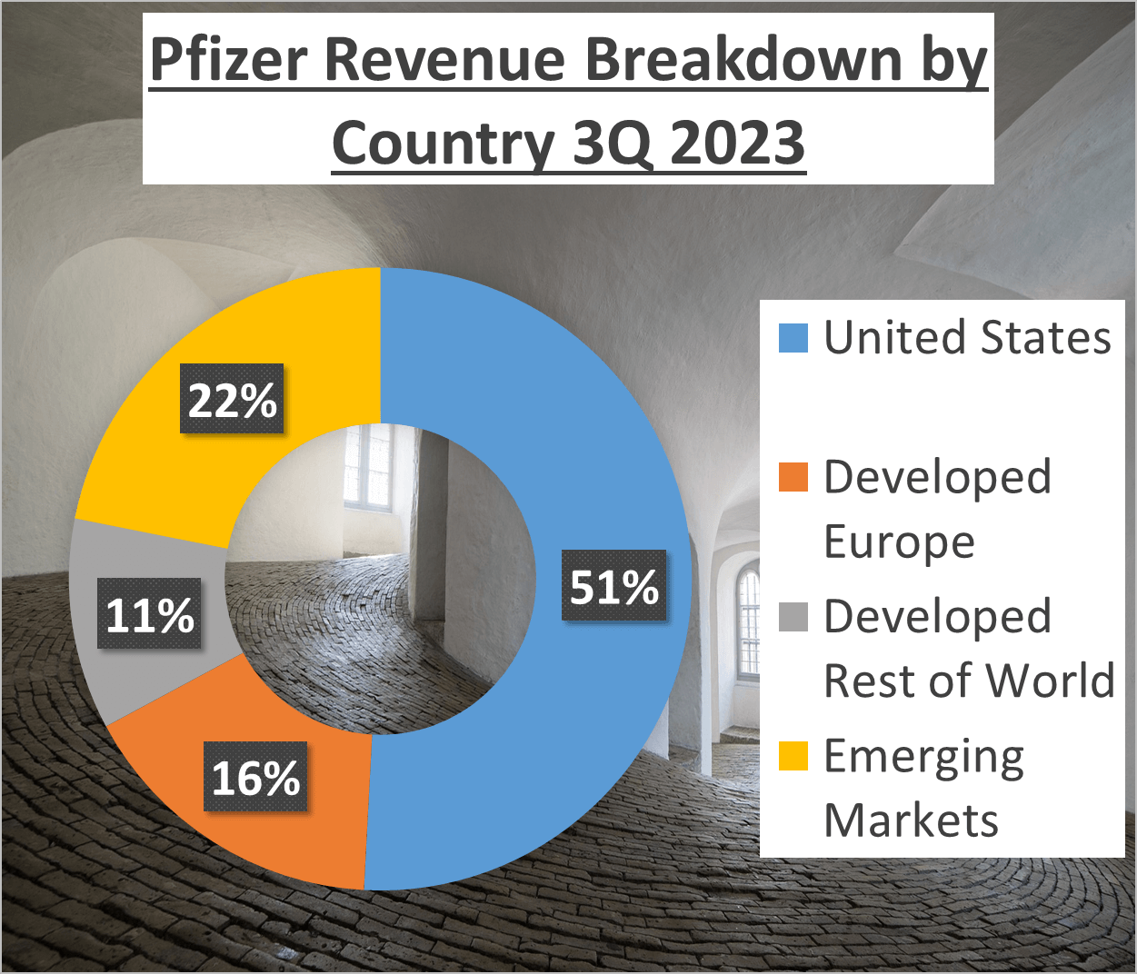 JNJ vs Pfizer Stock Analysis - 3. Pfizer region