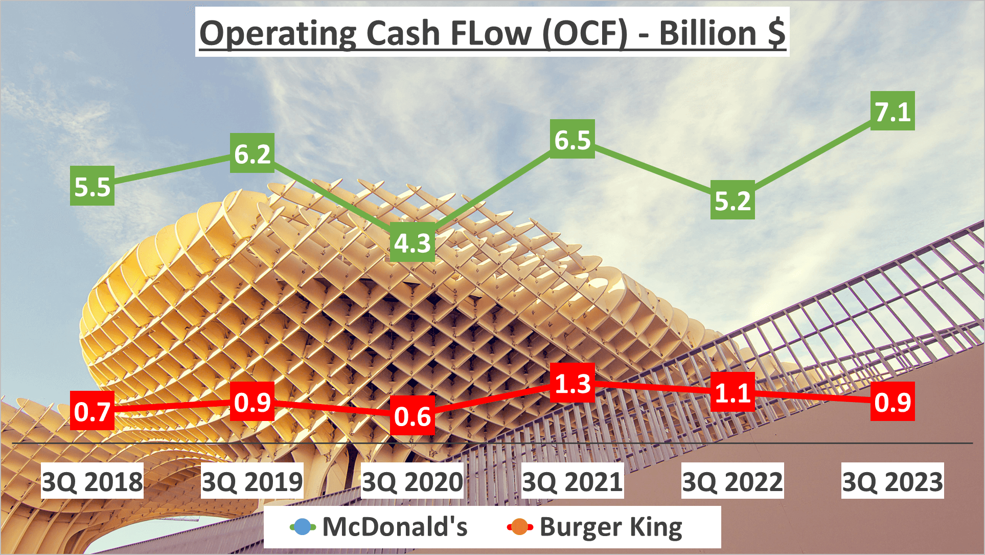 McDonalds vs Burger King Stock Analysis - 10. OCF